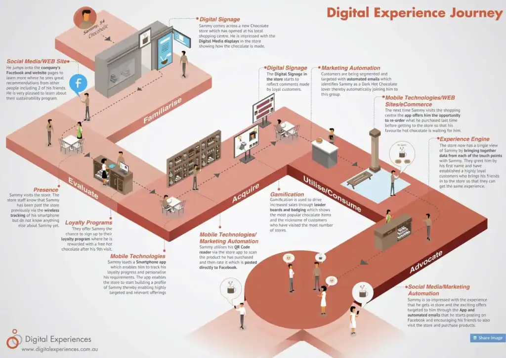 How A Customer Journey Map Can Help You Improve User Experience